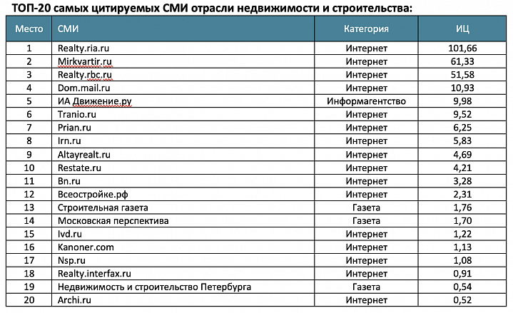 Московская перспектива вошла в топ-20 самых цитируемых медиаресурсов отрасли