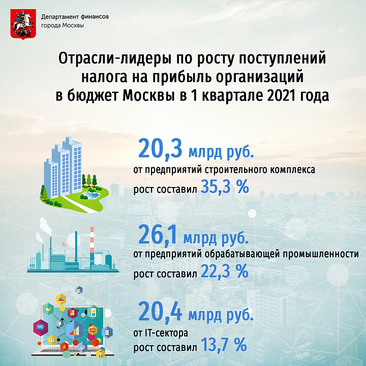 Поступления по налогу на прибыль организаций в бюджет Москвы увеличились на 36,9 млрд рублей