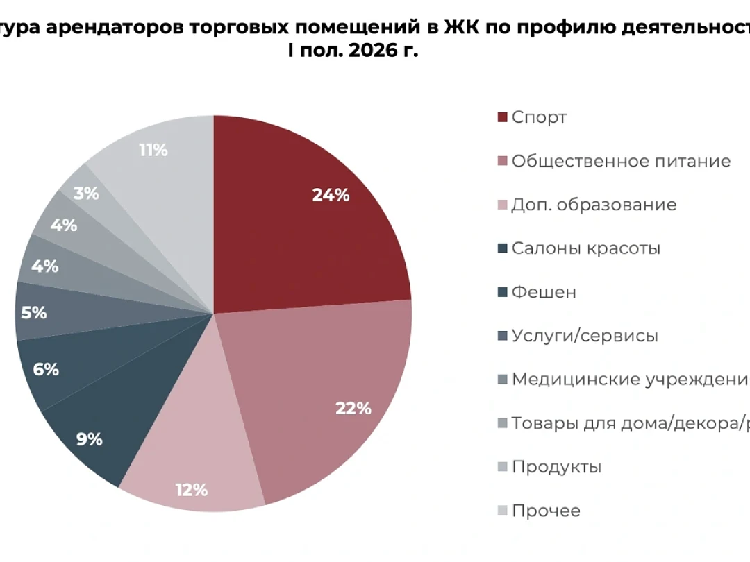 В элитных ЖК Москвы ритейл открывается втрое чаще, чем закрывается