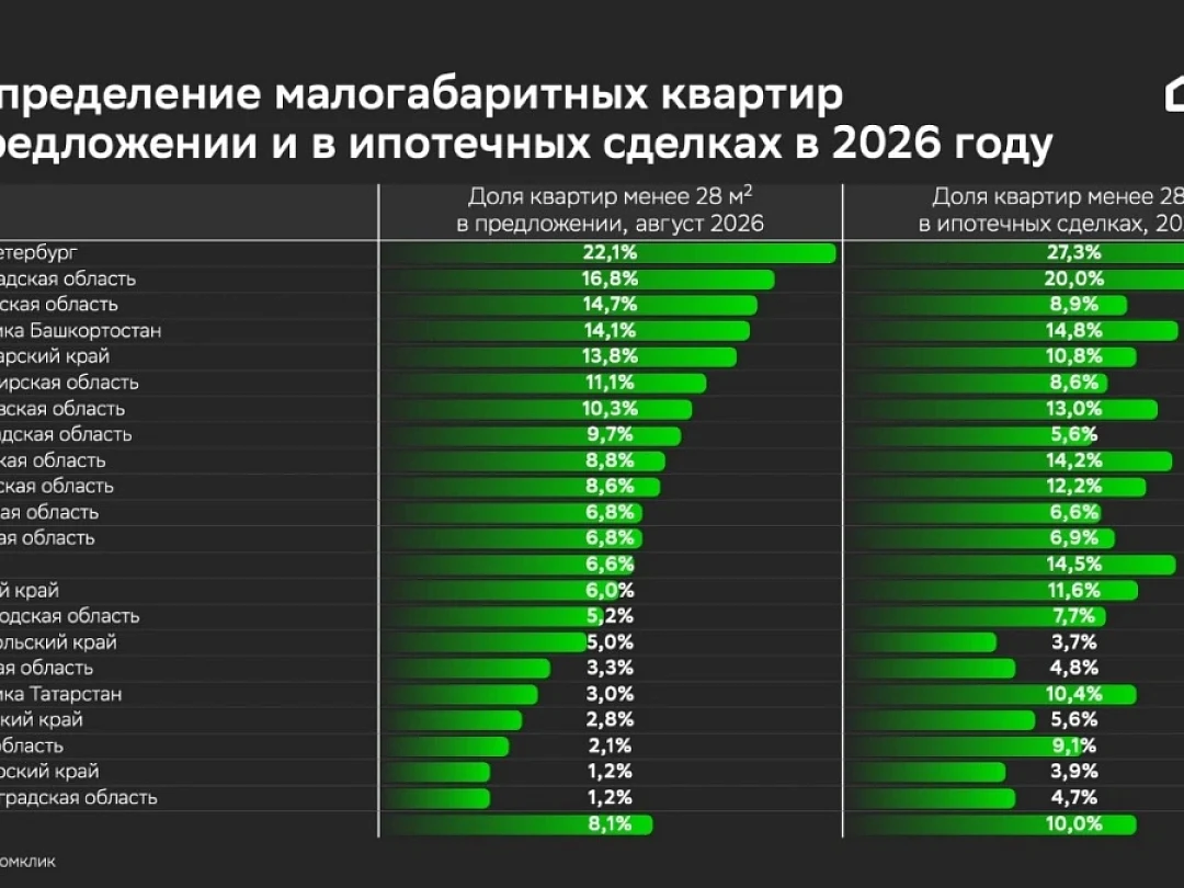 Петербург и Ленобласть лидируют по доле малогабаритных квартир в новостройках
