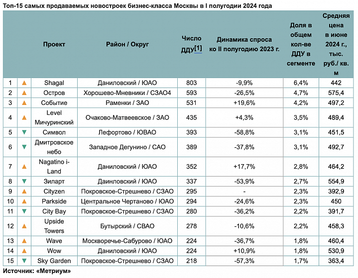 Самые продаваемые новостройки бизнес-класса в I полугодии