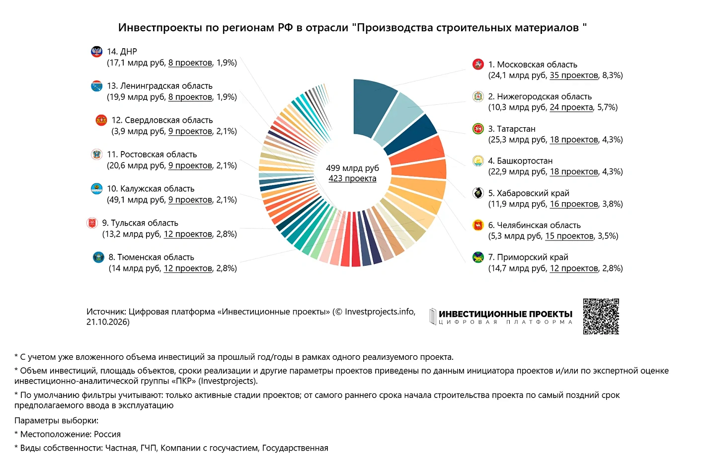 Инвестиции в производство стройматериалов в России сократятся почти втрое к 2028 году