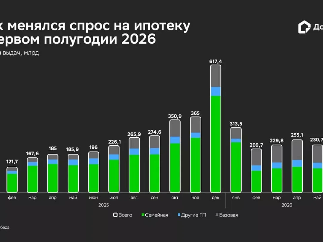 Выдачи ипотеки в Сбере выросли почти на 72% за полгода