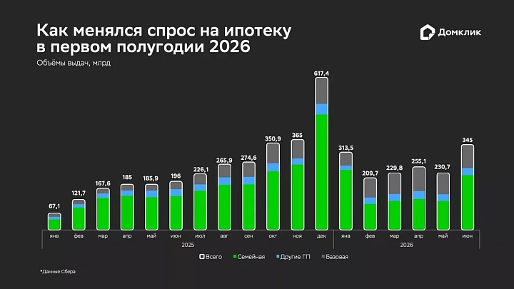Выдачи ипотеки в Сбере выросли почти на 72% за полгода