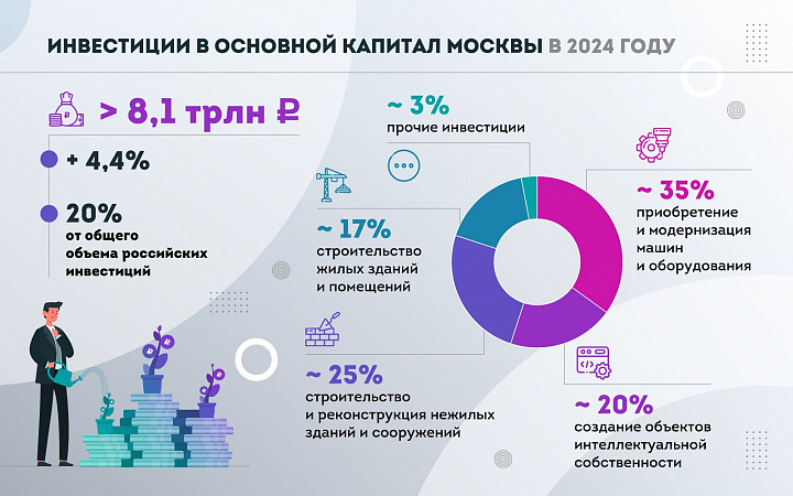 Инвестиции в экономику Москвы впервые превысили 8 трлн рублей