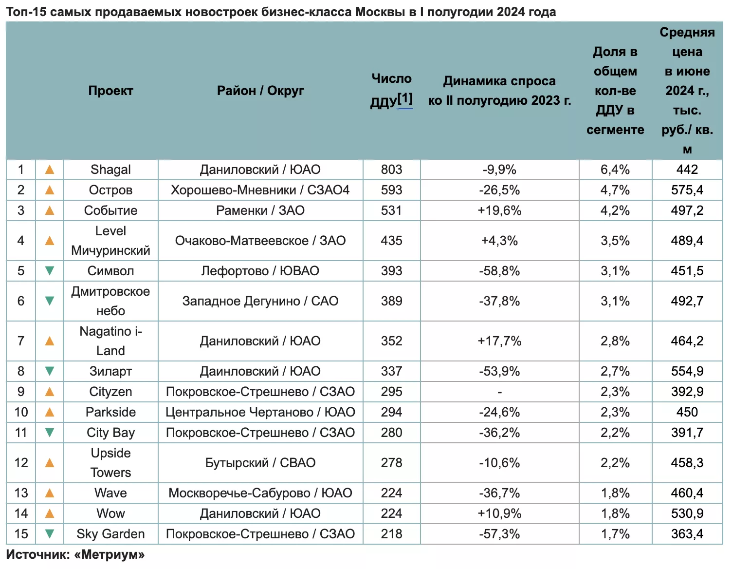 Самые продаваемые новостройки бизнес-класса в I полугодии - Московская  перспектива