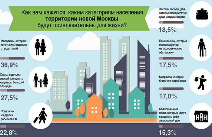 Новая территория привлекает активных