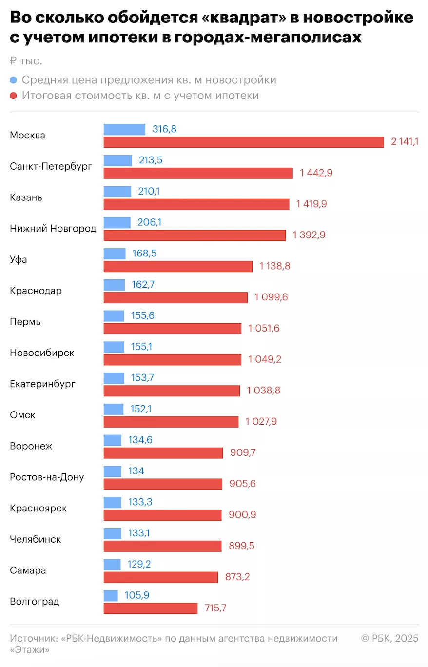 В 10 мегаполисах России цена жилья с учетом ипотеки превысила миллион за квадратный метр