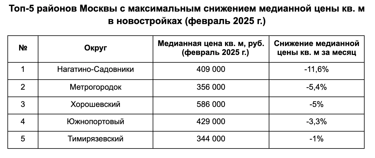 В девяти районах Москвы подешевели  «квадраты» в новостройках