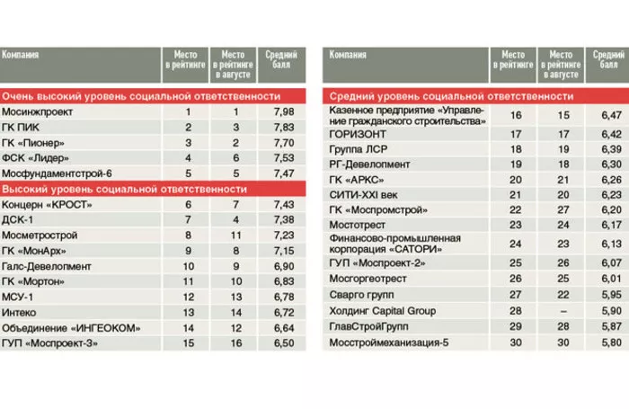 Рейтинг социальной ответственности строительных компаний Московского региона в сентябре 2016 года*