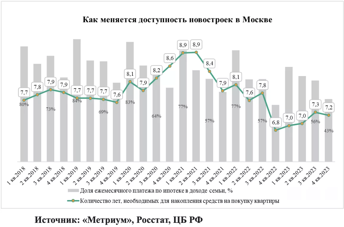 Коэффициент доступности новостроек Москвы в 2023 году – 7 лет и 2 месяца -  Московская перспектива