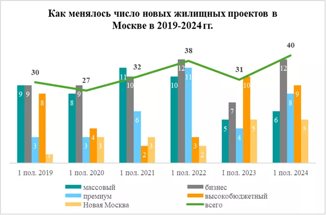 Старт продаж новостроек в Москве в I полугодии 2024 года ускорился на 29%