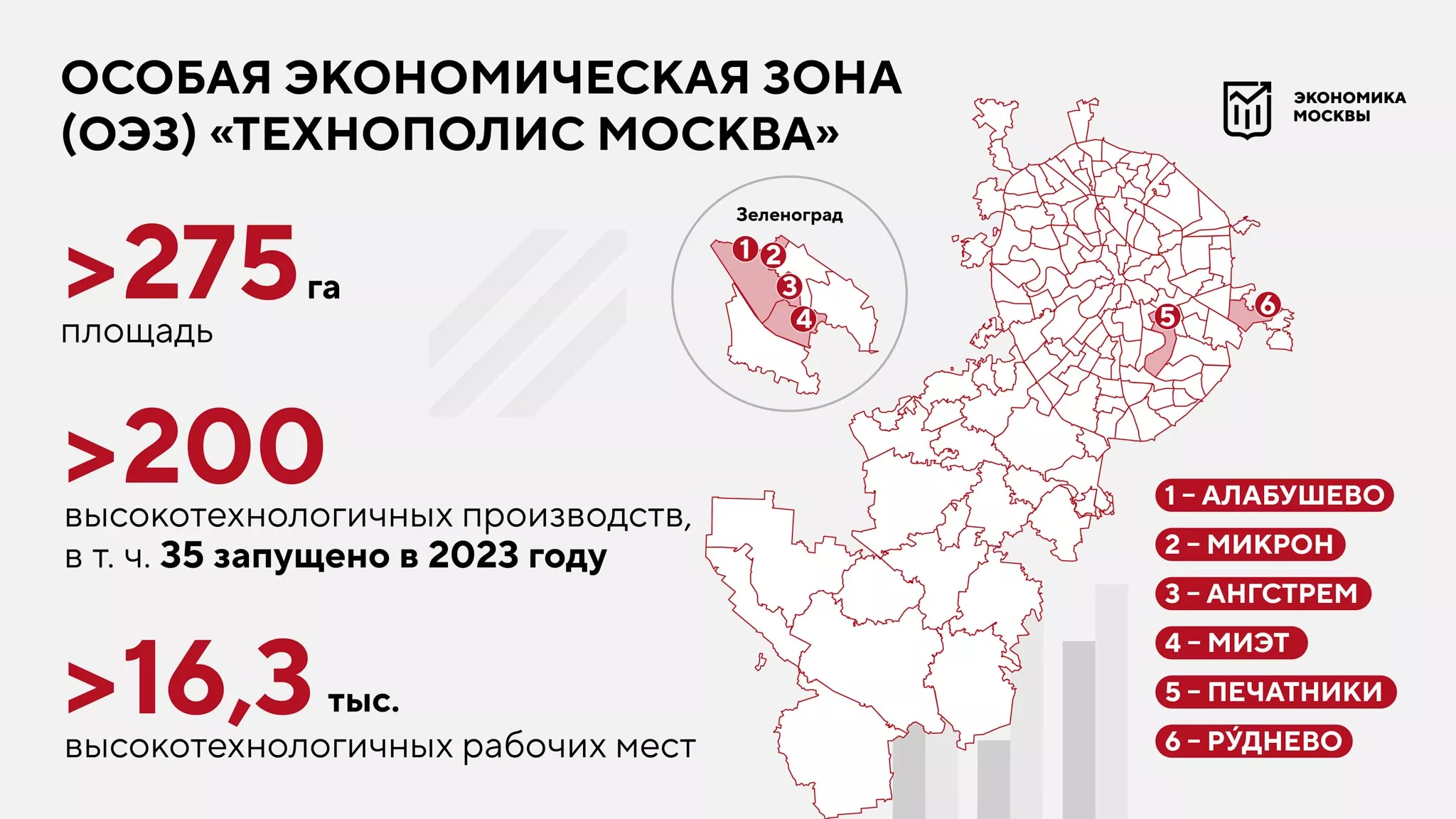 В прошлом году на площадках Технополиса «Москва» запустили 35 новых  производств - Московская перспектива