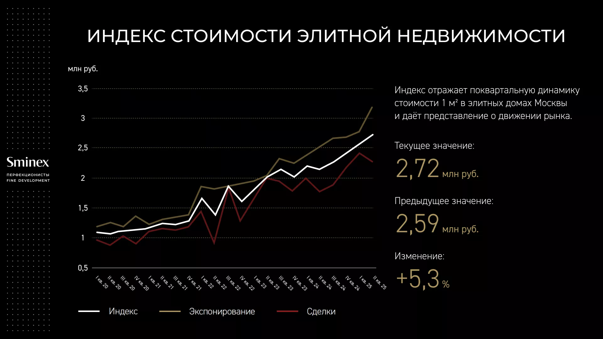 Элитная недвижимость Москвы подорожала на 15% за квартал