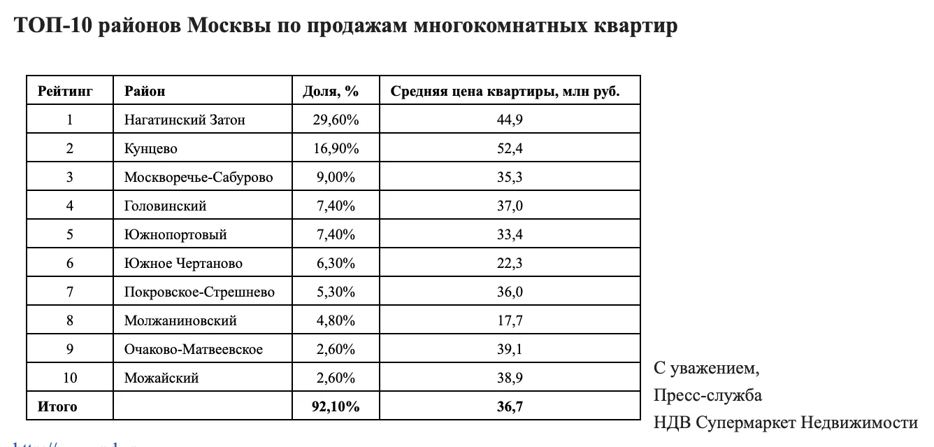 За год продажи многокомнатных квартир в массовом сегменте выросли на 34% -  Московская перспектива