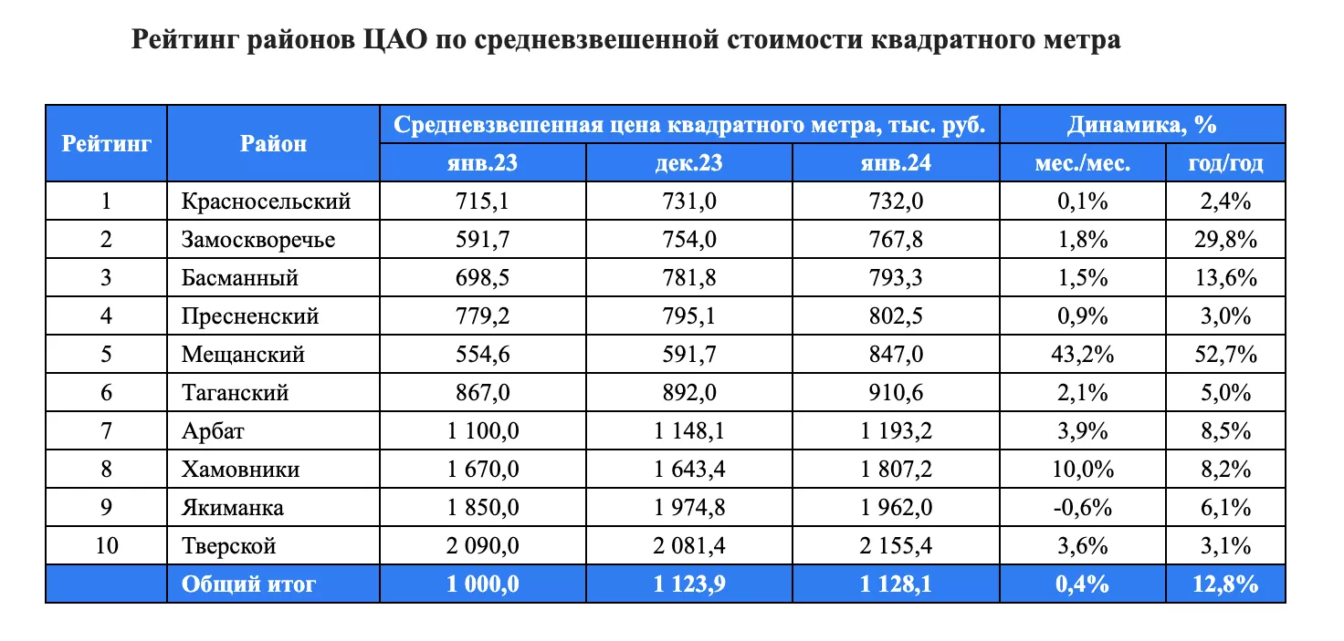 Челябинск рейтинг районов