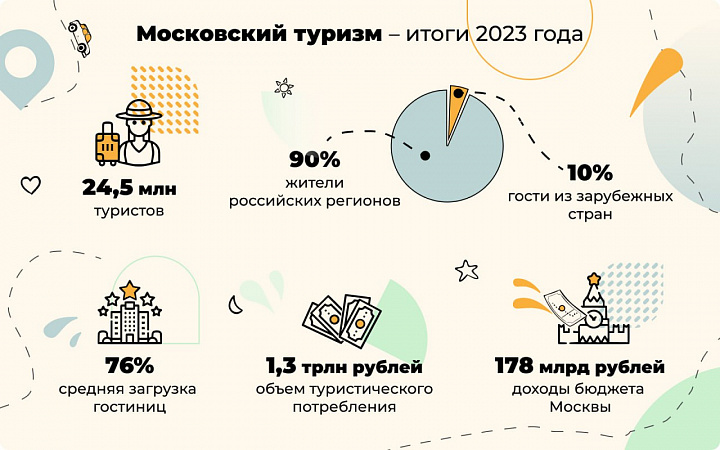 В прошлом году столицу посетили больше 24 миллионов туристов