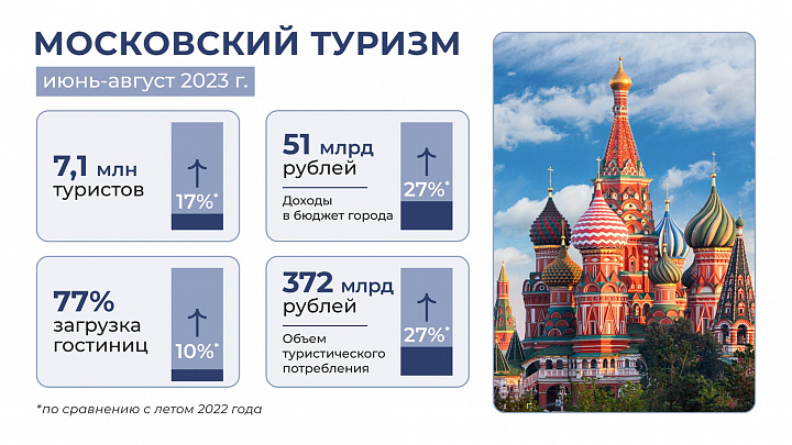 За лето Москву посетили семь миллионов туристов
