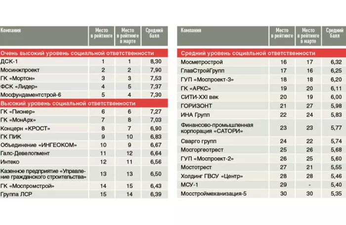 Рейтинг социальной ответственности строительных компаний Московского региона в апреле 2016 года*