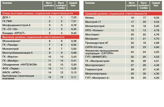 Рейтинг социальной ответственности строительных компаний Московского региона в декабре 2013 года*